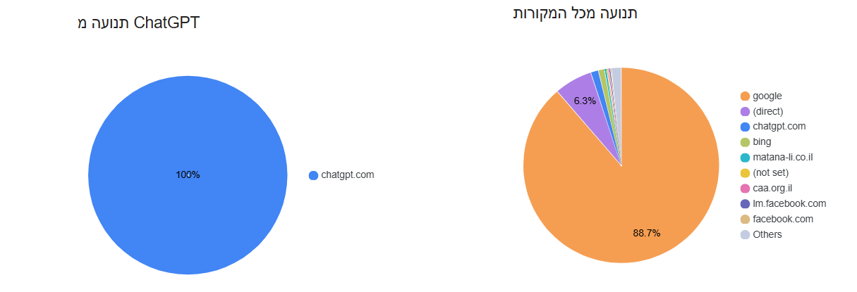 תנועה מ-ChatGPT אל SkyTrip לפי נתוני אנליטיקס